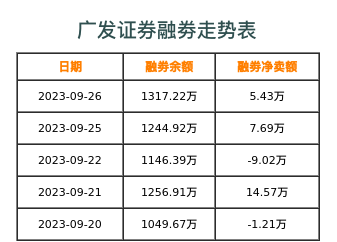 广发证券融券表