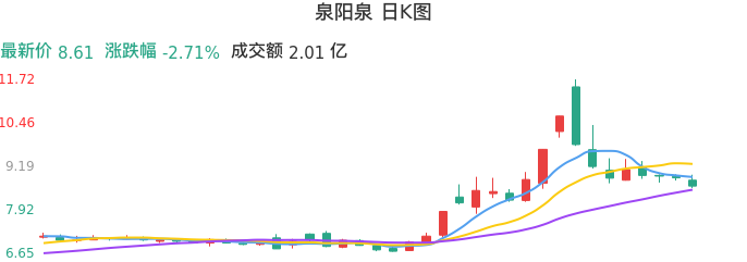 整体分析-日K图：泉阳泉股票整体分析报告