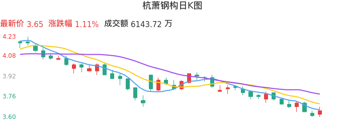 整体分析-日K图：杭萧钢构股票整体分析报告