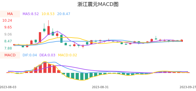 技术面-筹码分布、MACD图：浙江震元股票技术面分析报告