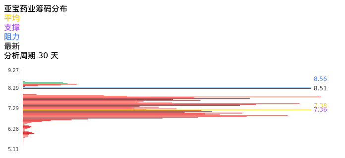 技术面-筹码分布、MACD图：亚宝药业股票技术面分析报告