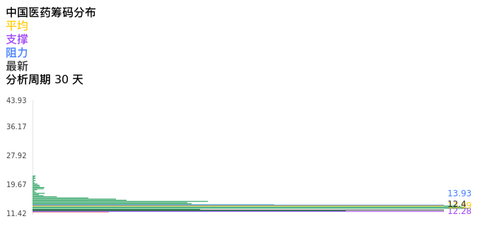 技术面-筹码分布、MACD图：中国医药股票技术面分析报告