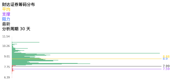 技术面-筹码分布、MACD图：财达证券股票技术面分析报告