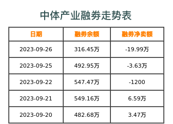 中体产业融券表