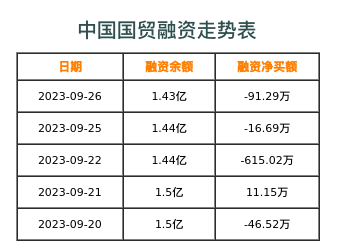 中国国贸融资表