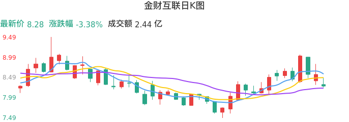 整体分析-日K图：金财互联股票整体分析报告