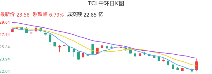 整体分析-日K图：TCL中环股票整体分析报告