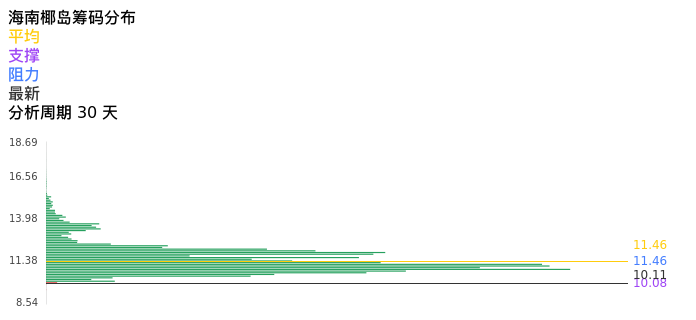 技术面-筹码分布、MACD图：海南椰岛股票技术面分析报告