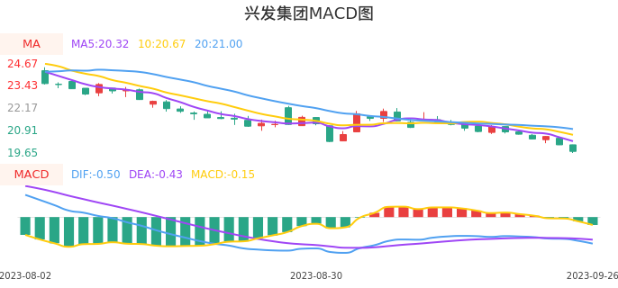 技术面-筹码分布、MACD图：兴发集团股票技术面分析报告