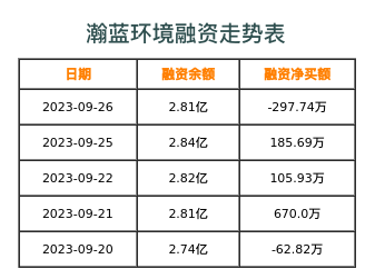 瀚蓝环境融资表