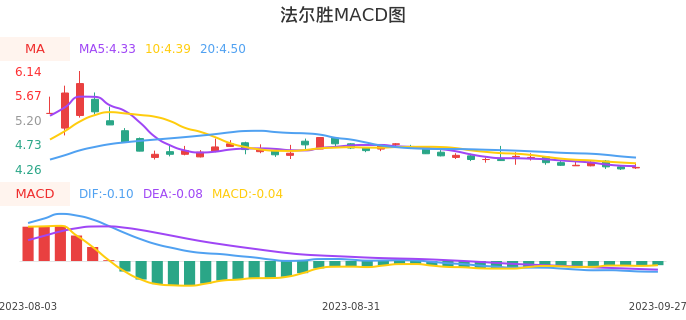 技术面-筹码分布、MACD图：法尔胜股票技术面分析报告
