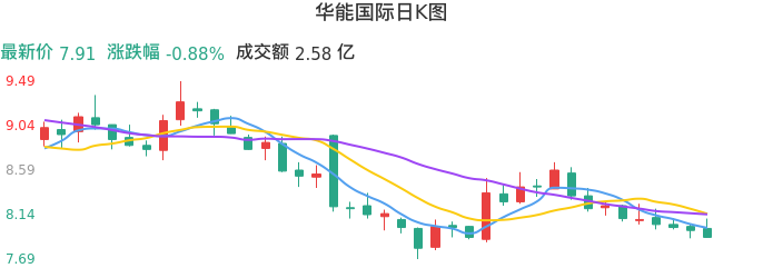 整体分析-日K图：华能国际股票整体分析报告