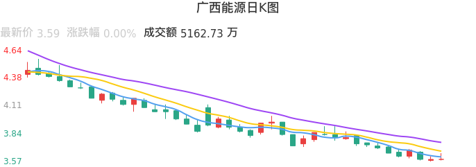 整体分析-日K图：广西能源股票整体分析报告