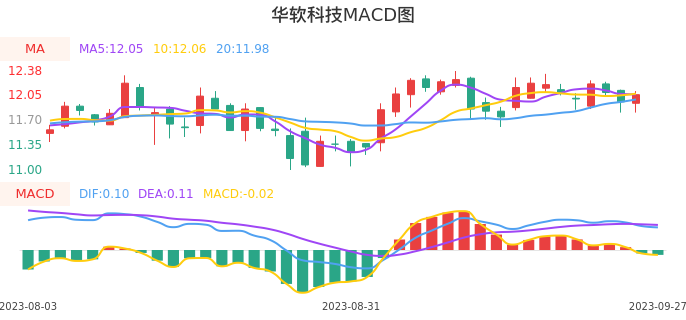 技术面-筹码分布、MACD图：华软科技股票技术面分析报告