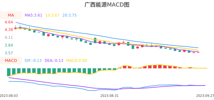 技术面-筹码分布、MACD图：广西能源股票技术面分析报告