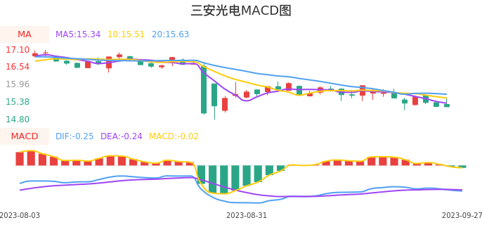 技术面-筹码分布、MACD图:三安光电股票技术面分析报告