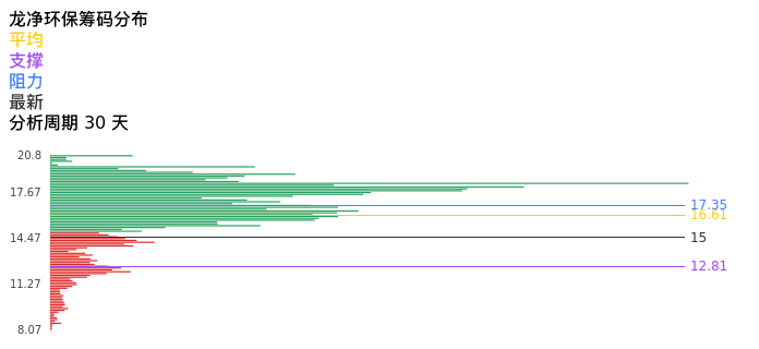 技术面-筹码分布、MACD图：龙净环保股票技术面分析报告