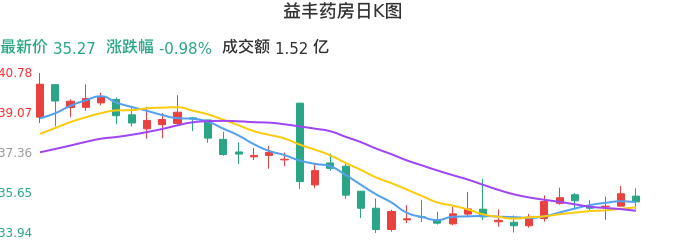 整体分析-日K图:益丰药房股票整体分析报告