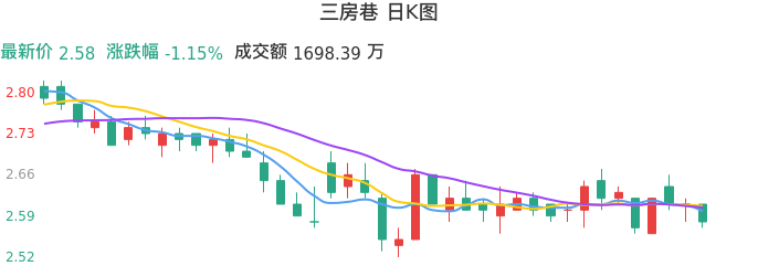 整体分析-日K图:三房巷股票整体分析报告