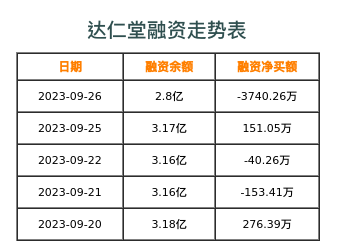 达仁堂融资表