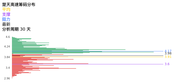 技术面-筹码分布、MACD图：楚天高速股票技术面分析报告