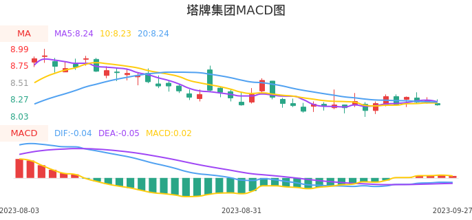 技术面-筹码分布、MACD图:塔牌集团股票技术面分析报告