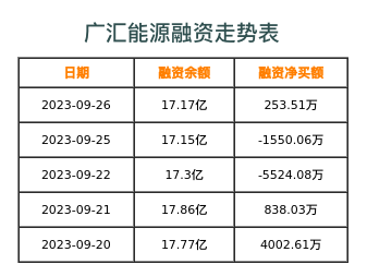 广汇能源融资表