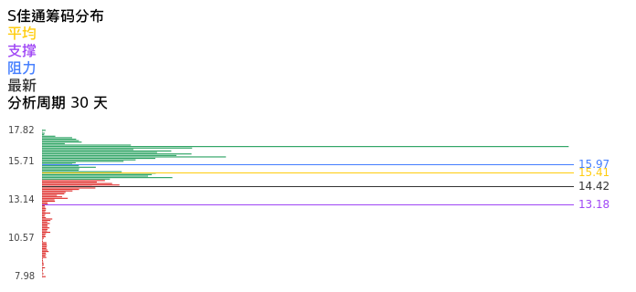 技术面-筹码分布、MACD图:S佳通股票技术面分析报告