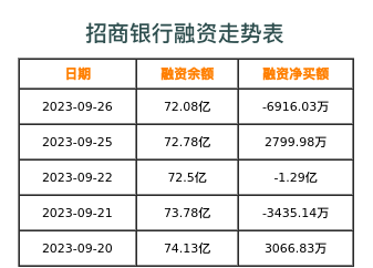 招商银行融资表