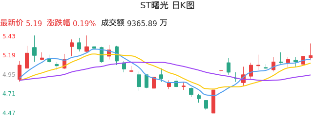 整体分析-日K图:ST曙光股票整体分析报告