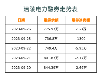 涪陵电力融券表
