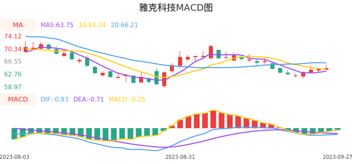 技术面-筹码分布、MACD图：雅克科技股票技术面分析报告