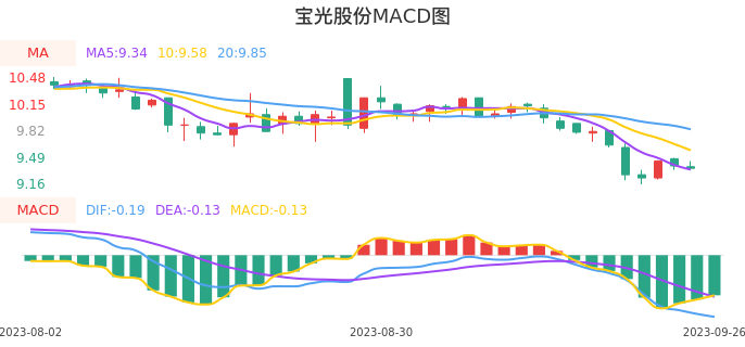 技术面-筹码分布、MACD图：宝光股份股票技术面分析报告