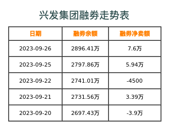 兴发集团融券表