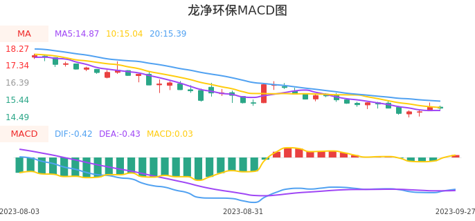 技术面-筹码分布、MACD图：龙净环保股票技术面分析报告