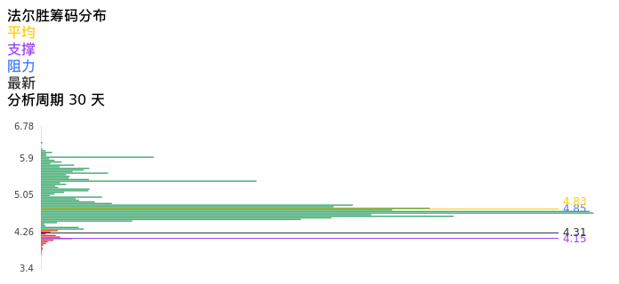 技术面-筹码分布、MACD图：法尔胜股票技术面分析报告