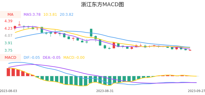 技术面-筹码分布、MACD图:浙江东方股票技术面分析报告