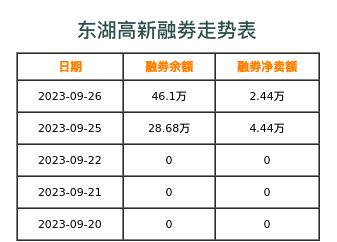 东湖高新融券表
