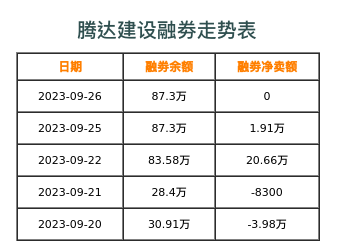 腾达建设融券表