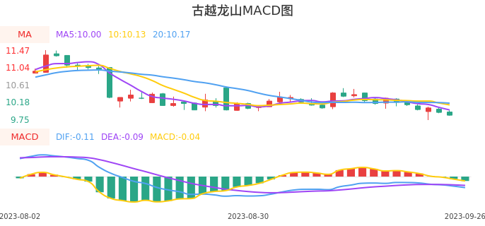 技术面-筹码分布、MACD图:古越龙山股票技术面分析报告
