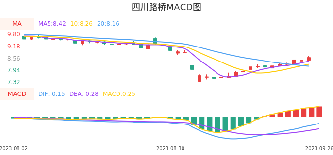 技术面-筹码分布、MACD图：四川路桥股票技术面分析报告