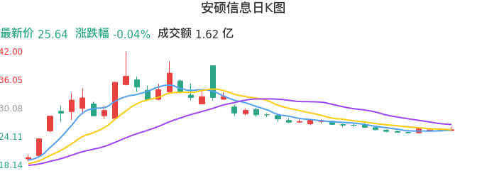 整体分析-日K图:安硕信息股票整体分析报告