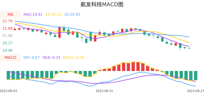 技术面-筹码分布、MACD图：航发科技股票技术面分析报告