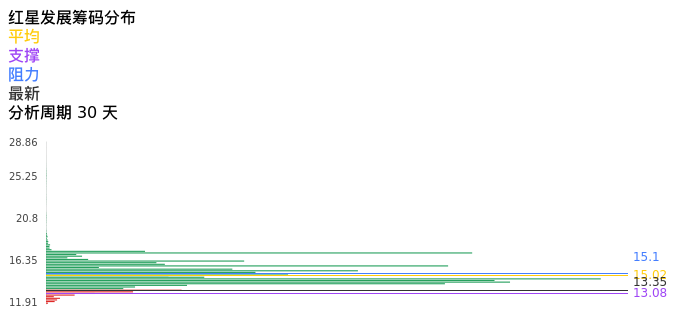 技术面-筹码分布、MACD图：红星发展股票技术面分析报告