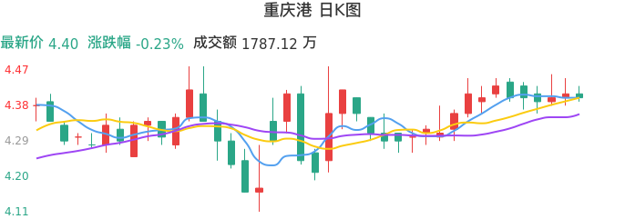 整体分析-日K图：重庆港股票整体分析报告