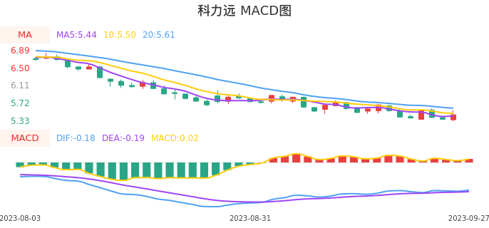 技术面-筹码分布、MACD图：科力远股票技术面分析报告