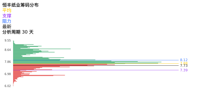 技术面-筹码分布、MACD图:恒丰纸业股票技术面分析报告
