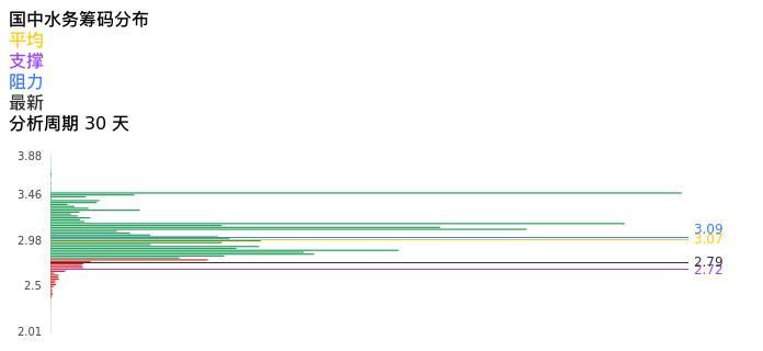 技术面-筹码分布、MACD图：国中水务股票技术面分析报告