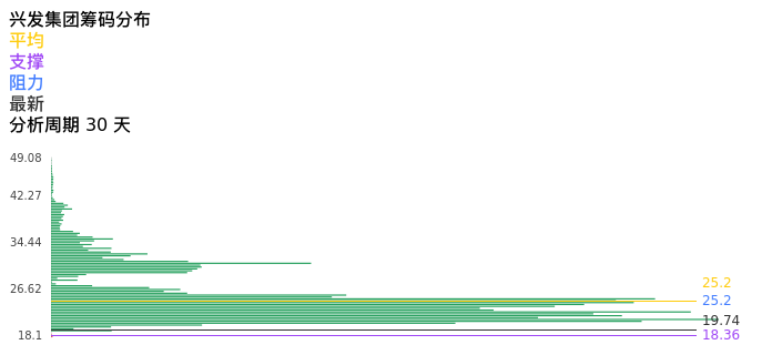 技术面-筹码分布、MACD图：兴发集团股票技术面分析报告