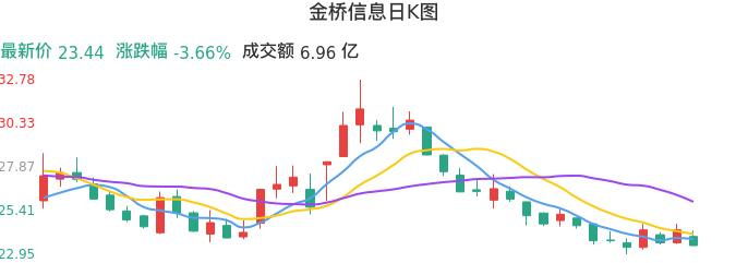 整体分析-日K图：金桥信息股票整体分析报告